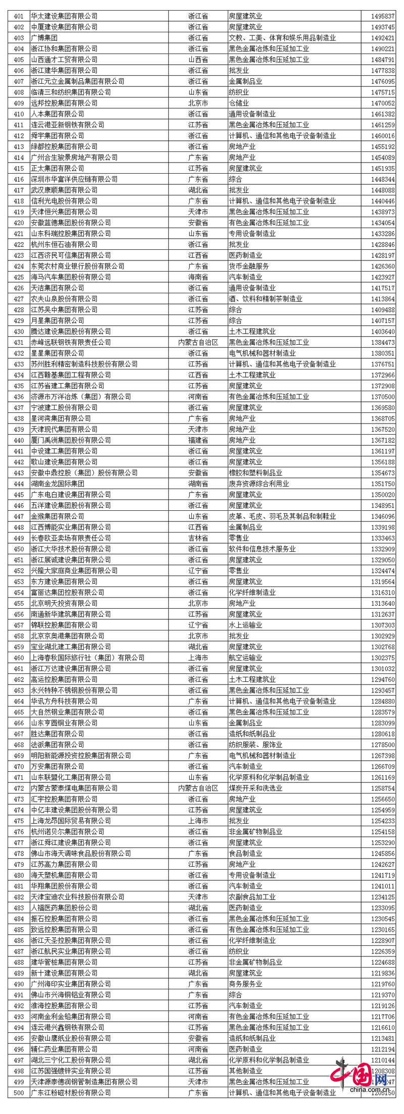 2017中國民企500強發(fā)布 全名單看這里! 2017中國民營企業(yè)500強名單