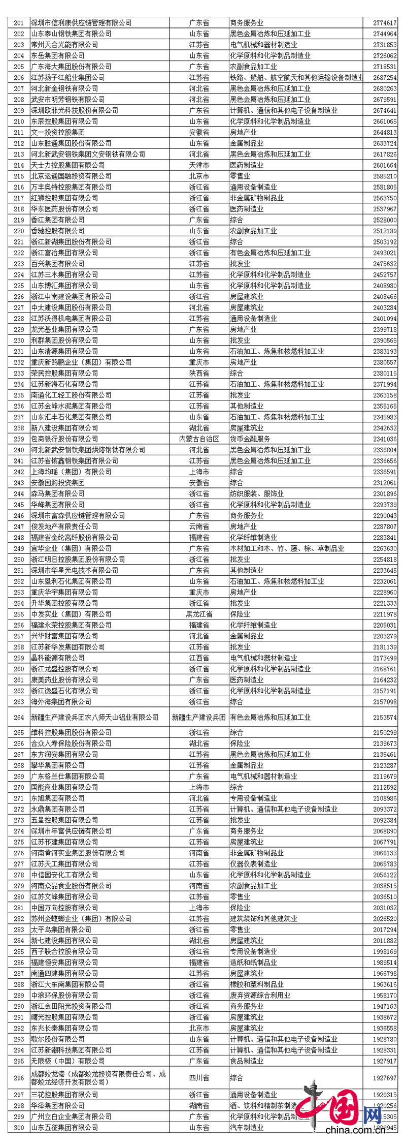 2017中國民企500強發(fā)布 全名單看這里! 2017中國民營企業(yè)500強名單中程力排名第390名