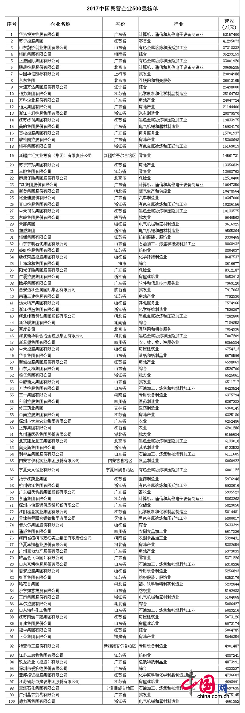 2017中國民企500強發(fā)布 全名單看這里! 2017中國民營企業(yè)500強榜單