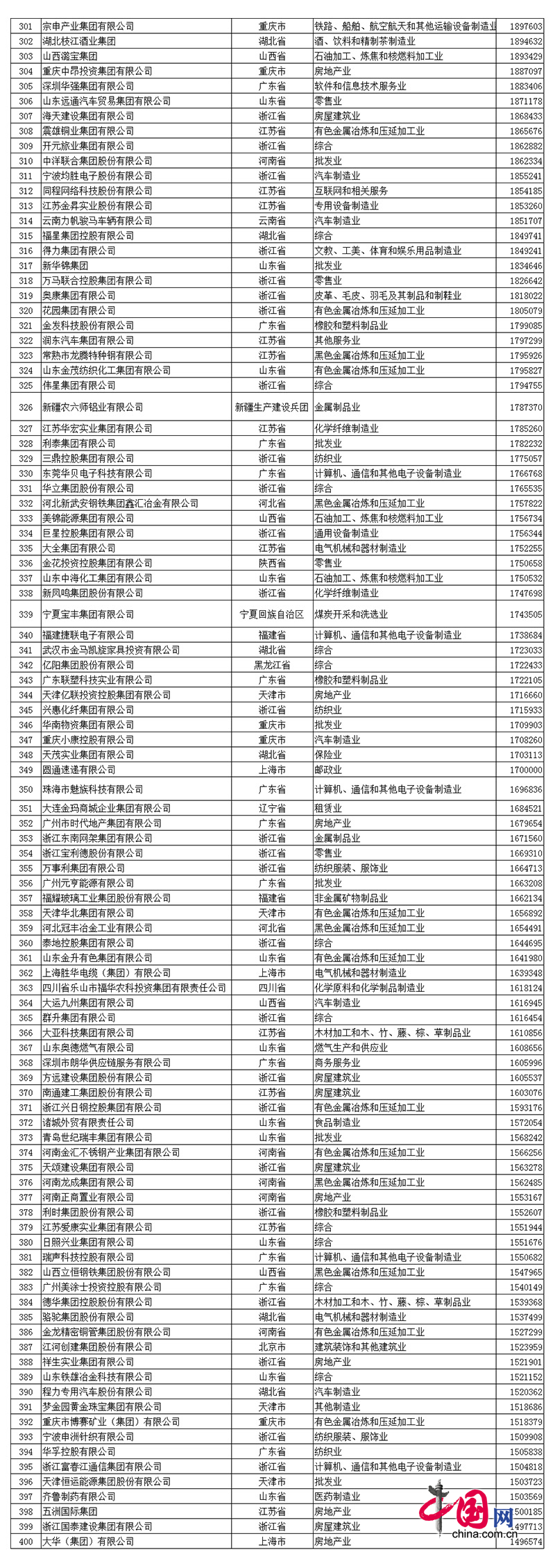 2017中國民企500強發(fā)布 全名單看這里! 2017中國民營企業(yè)500強榜單
