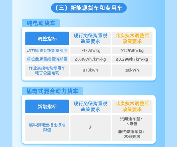 整車(chē)能耗、續(xù)駛里程、動(dòng)力電池系統(tǒng)能量密度等現(xiàn)有技術(shù)指標(biāo)要求