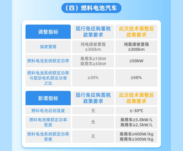 整車(chē)能耗、續(xù)駛里程、動(dòng)力電池系統(tǒng)能量密度等現(xiàn)有技術(shù)指標(biāo)要求