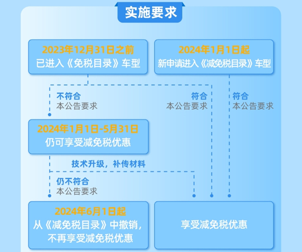 《技術(shù)要求公告》實(shí)施時(shí)間要求